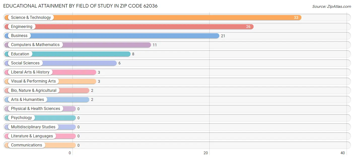 Educational Attainment by Field of Study in Zip Code 62036