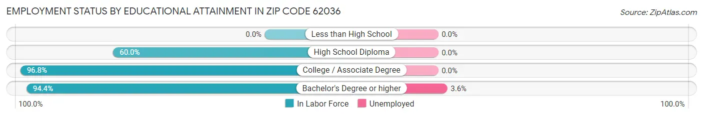 Employment Status by Educational Attainment in Zip Code 62036