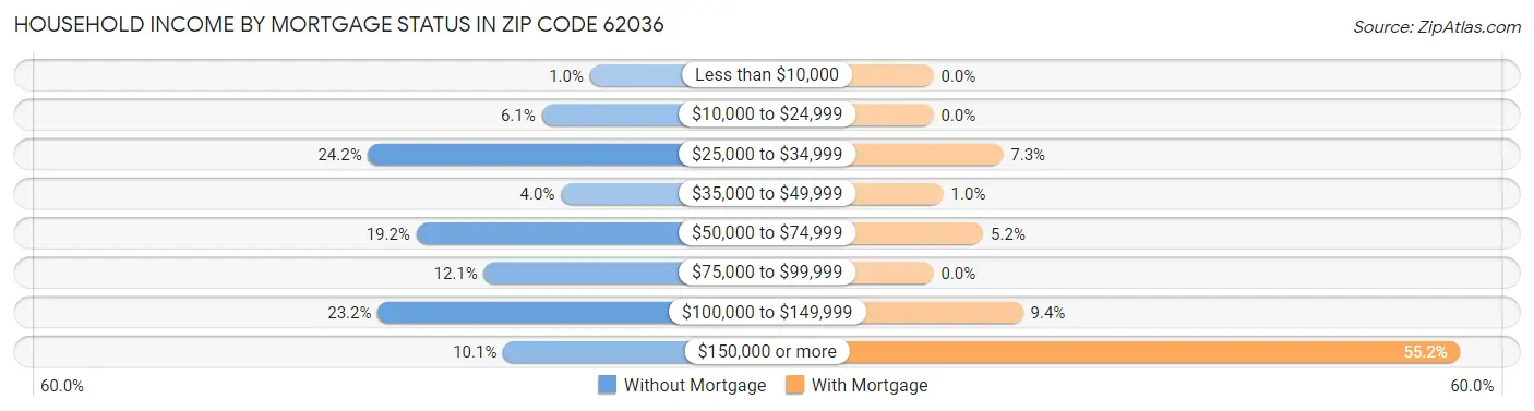 Household Income by Mortgage Status in Zip Code 62036