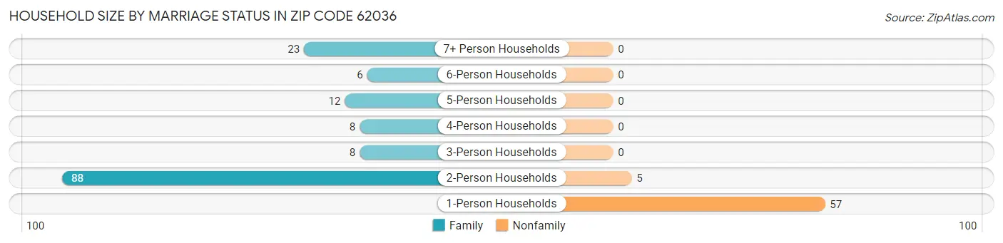 Household Size by Marriage Status in Zip Code 62036