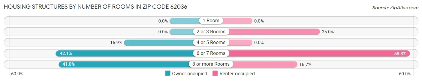 Housing Structures by Number of Rooms in Zip Code 62036