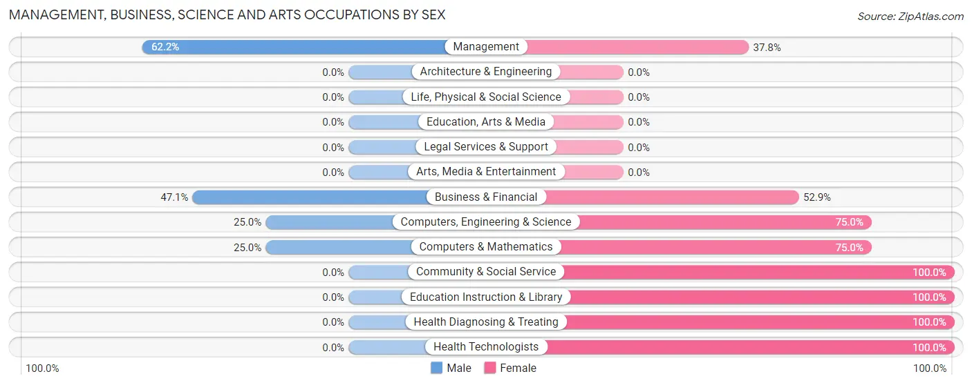 Management, Business, Science and Arts Occupations by Sex in Zip Code 62036