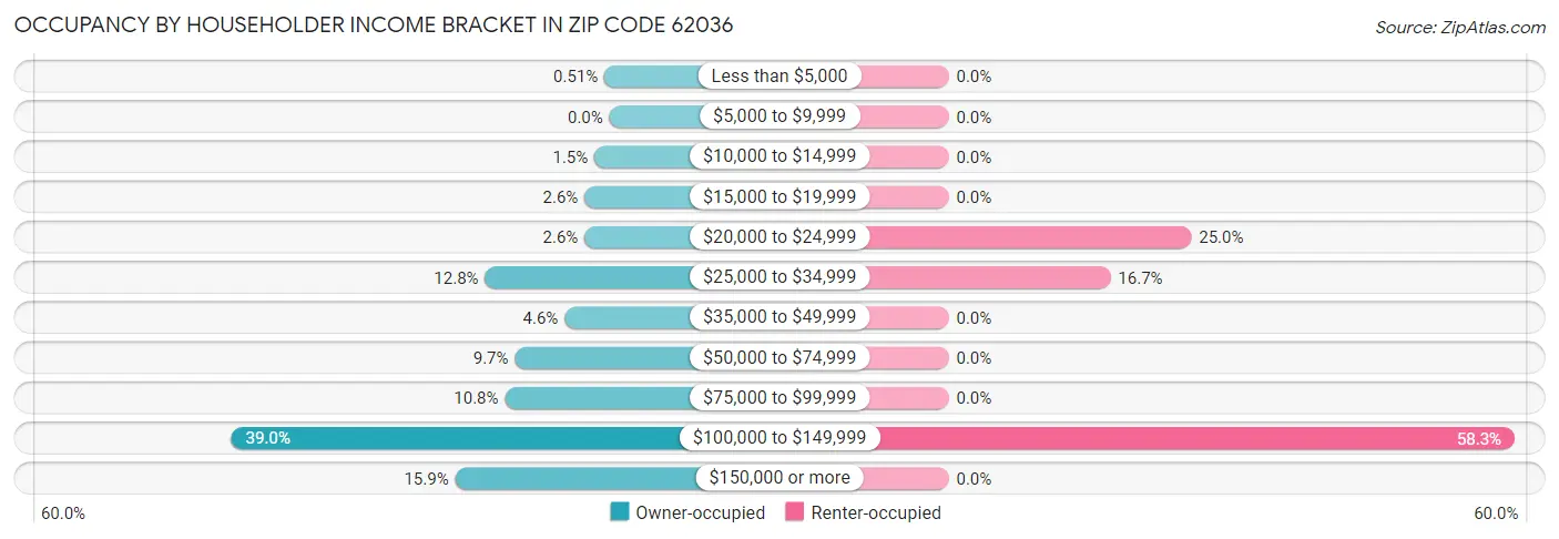 Occupancy by Householder Income Bracket in Zip Code 62036