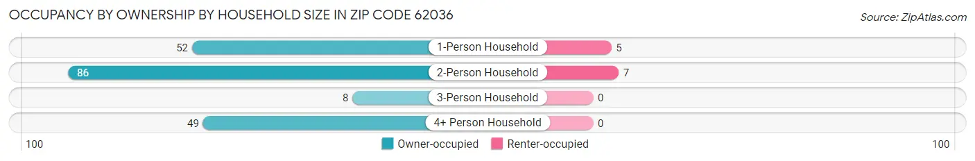 Occupancy by Ownership by Household Size in Zip Code 62036