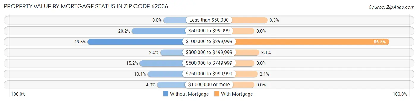 Property Value by Mortgage Status in Zip Code 62036