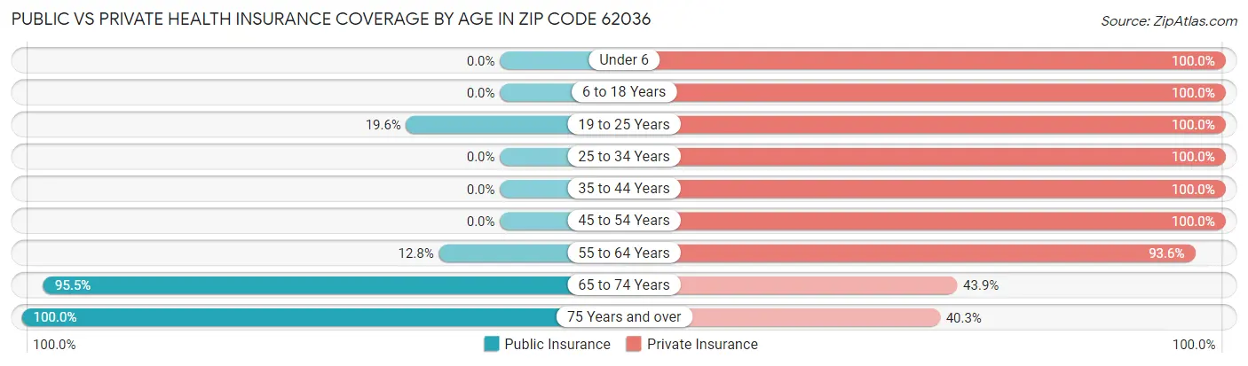 Public vs Private Health Insurance Coverage by Age in Zip Code 62036