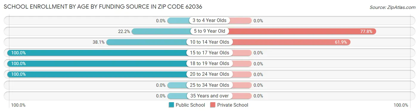 School Enrollment by Age by Funding Source in Zip Code 62036