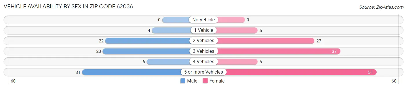 Vehicle Availability by Sex in Zip Code 62036