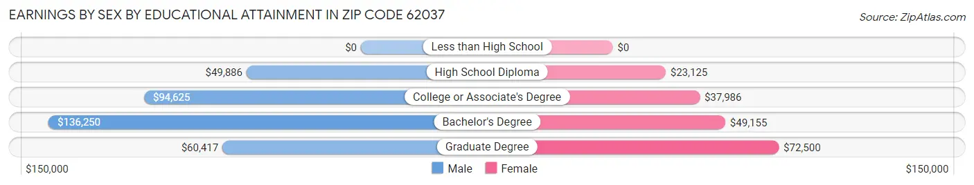Earnings by Sex by Educational Attainment in Zip Code 62037