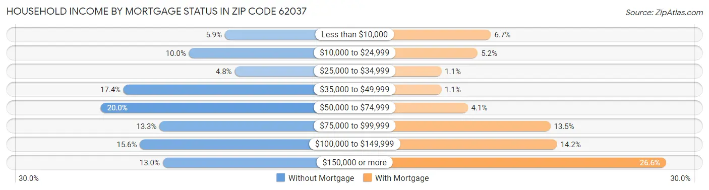 Household Income by Mortgage Status in Zip Code 62037