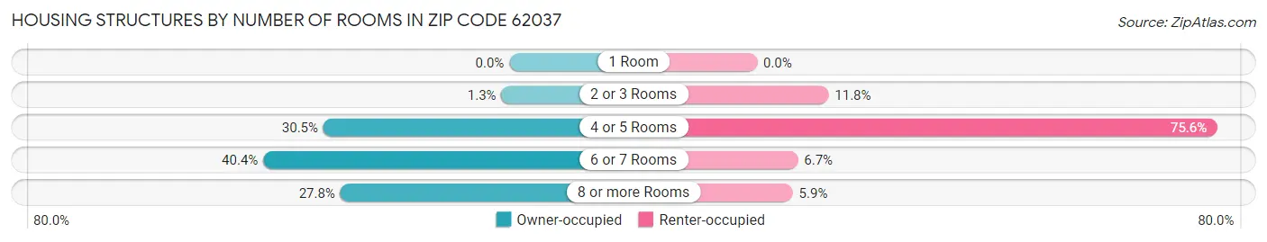 Housing Structures by Number of Rooms in Zip Code 62037