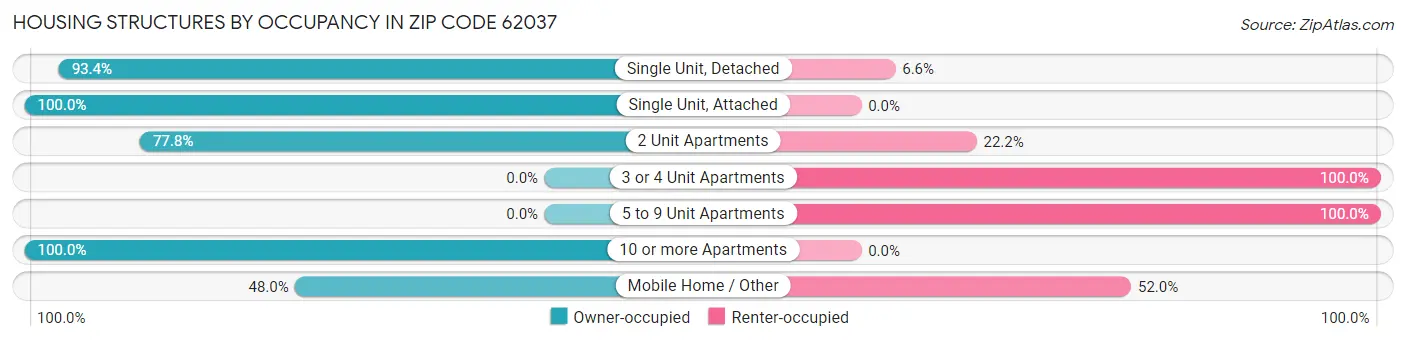 Housing Structures by Occupancy in Zip Code 62037