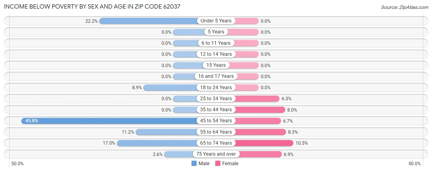Income Below Poverty by Sex and Age in Zip Code 62037