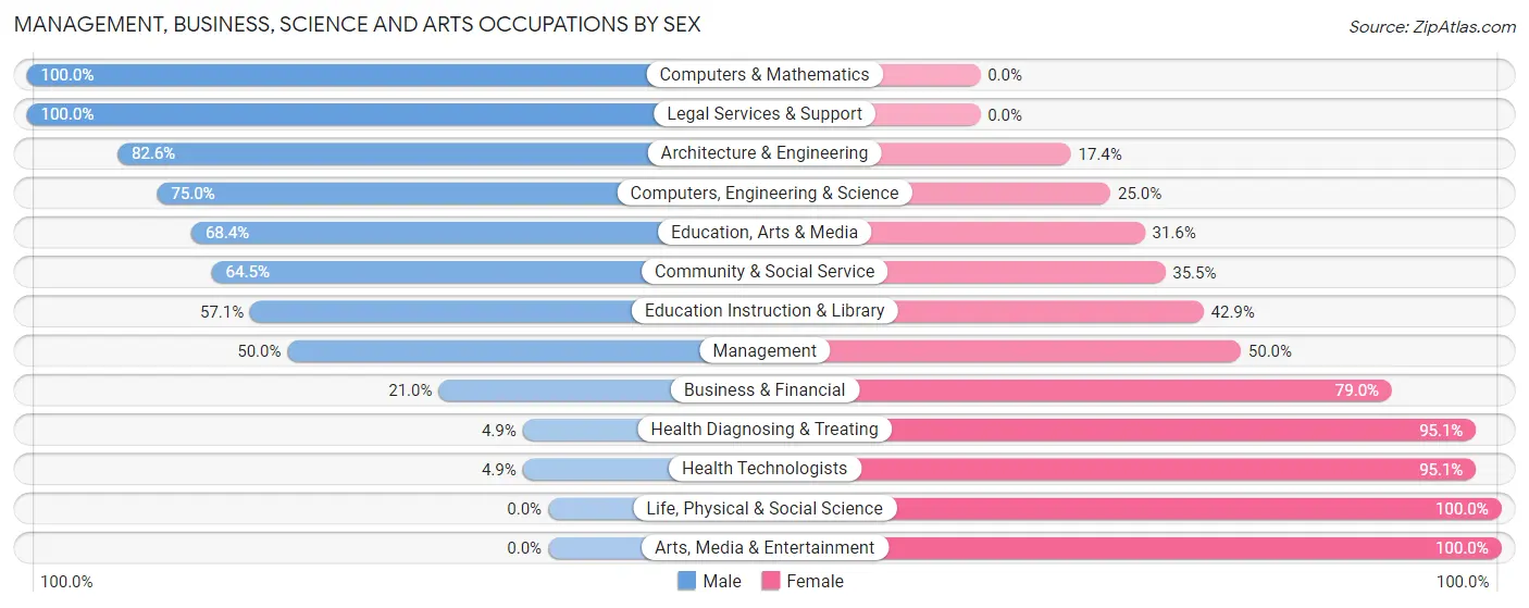Management, Business, Science and Arts Occupations by Sex in Zip Code 62037