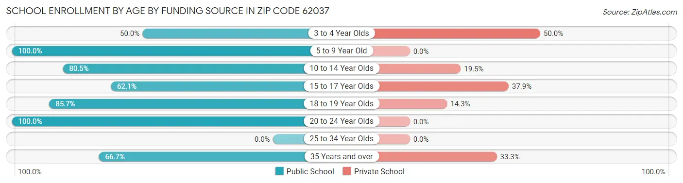 School Enrollment by Age by Funding Source in Zip Code 62037