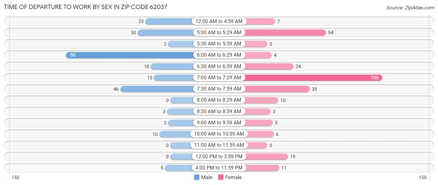 Time of Departure to Work by Sex in Zip Code 62037