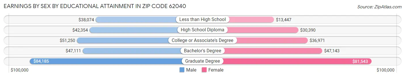 Earnings by Sex by Educational Attainment in Zip Code 62040