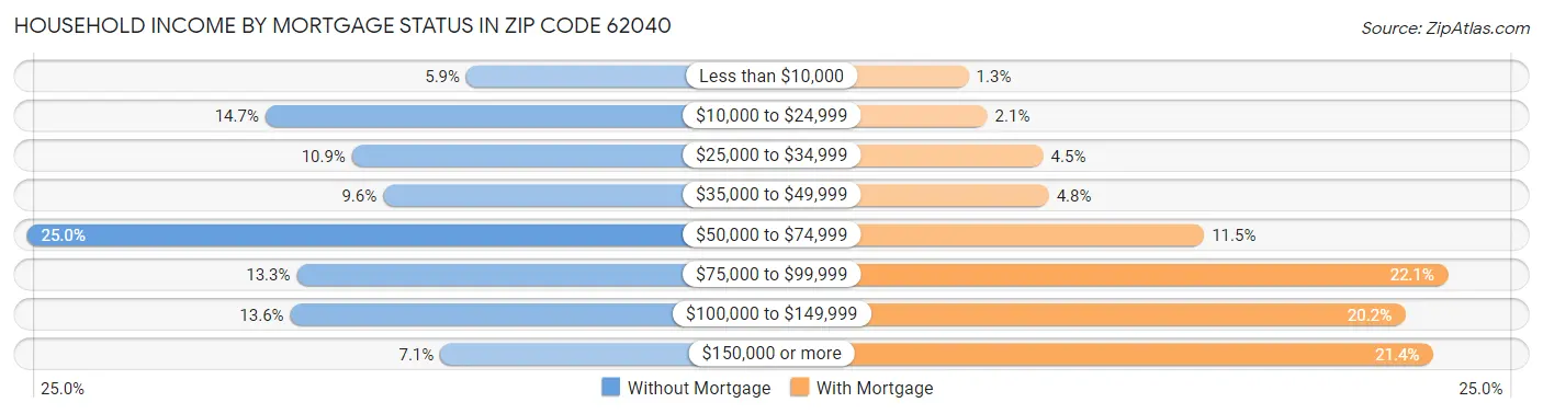 Household Income by Mortgage Status in Zip Code 62040