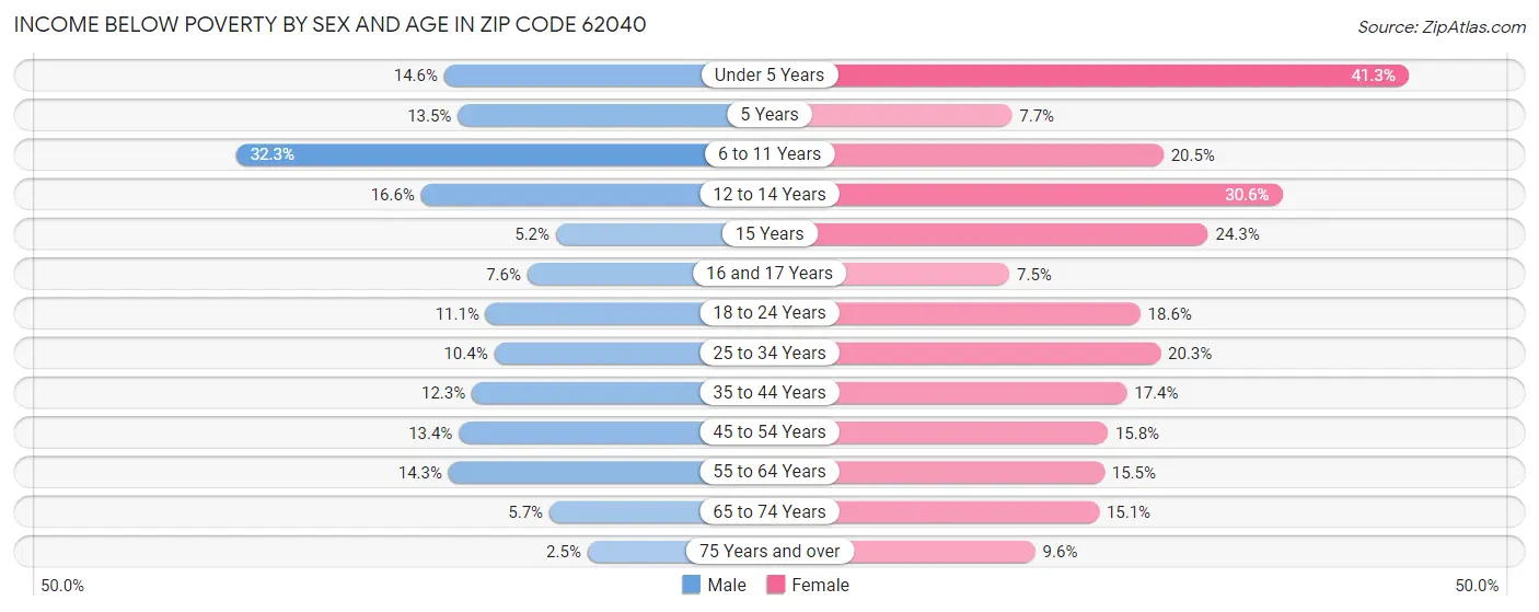 Income Below Poverty by Sex and Age in Zip Code 62040