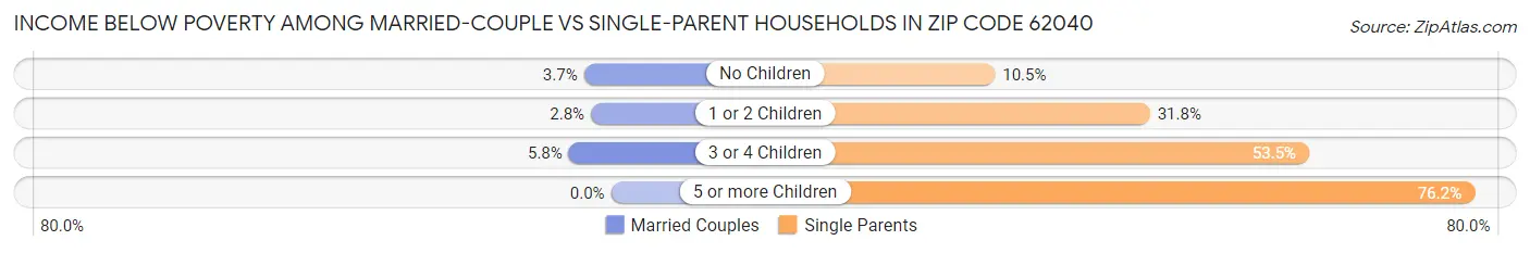Income Below Poverty Among Married-Couple vs Single-Parent Households in Zip Code 62040