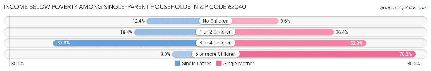 Income Below Poverty Among Single-Parent Households in Zip Code 62040