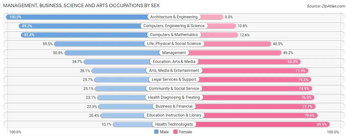 Management, Business, Science and Arts Occupations by Sex in Zip Code 62040