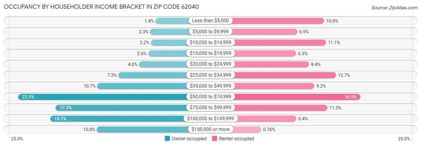 Occupancy by Householder Income Bracket in Zip Code 62040