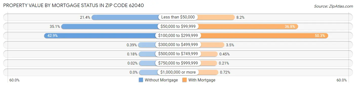 Property Value by Mortgage Status in Zip Code 62040