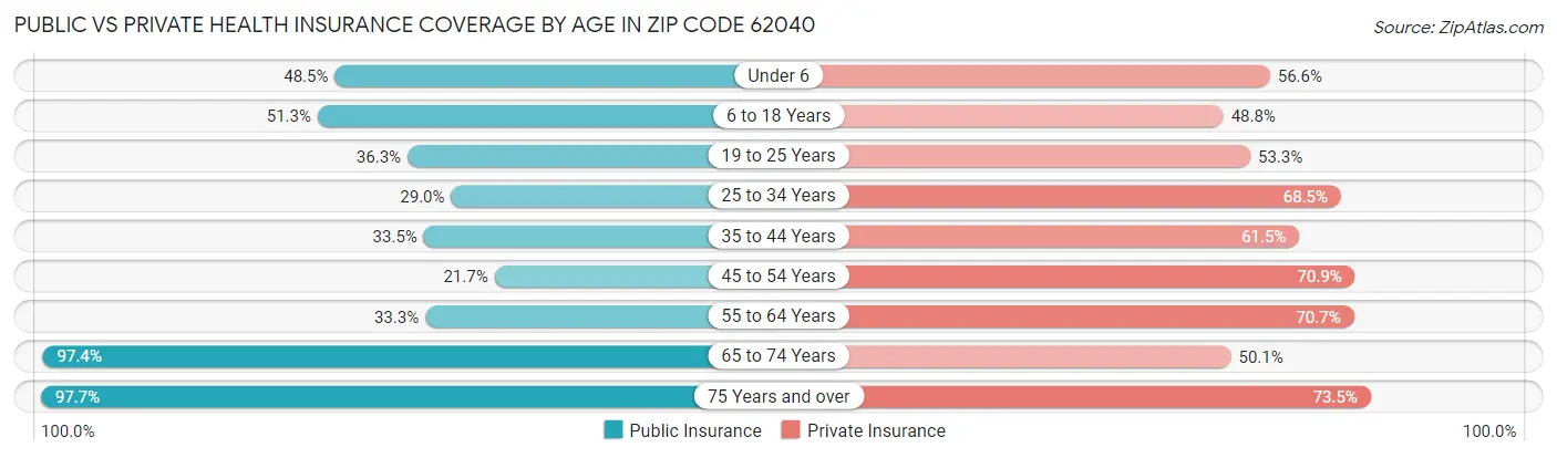 Public vs Private Health Insurance Coverage by Age in Zip Code 62040