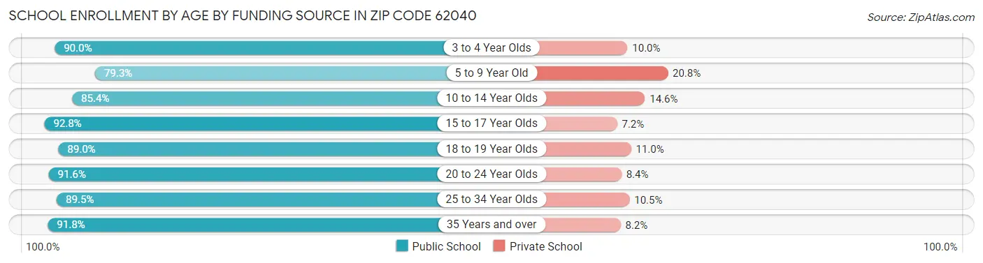 School Enrollment by Age by Funding Source in Zip Code 62040
