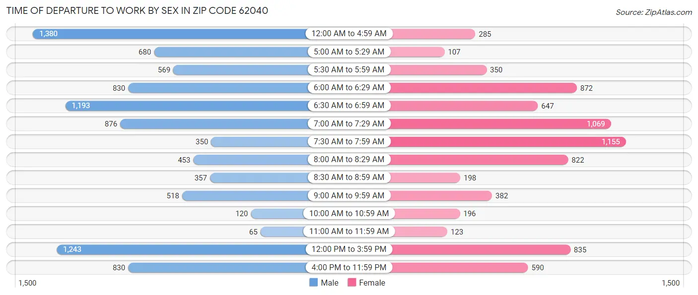 Time of Departure to Work by Sex in Zip Code 62040