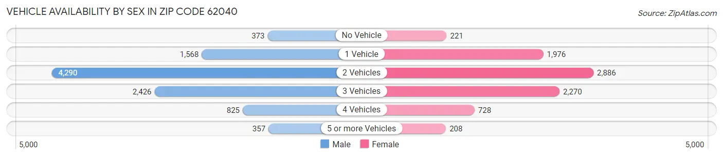 Vehicle Availability by Sex in Zip Code 62040