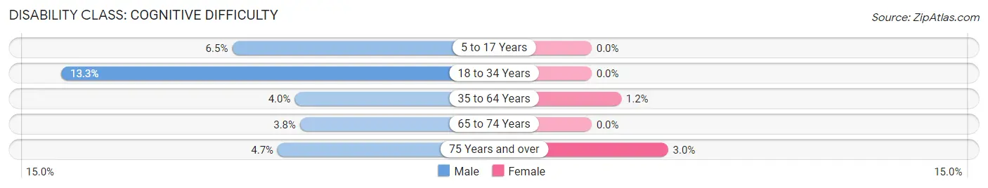 Disability in Zip Code 62044: <span>Cognitive Difficulty</span>