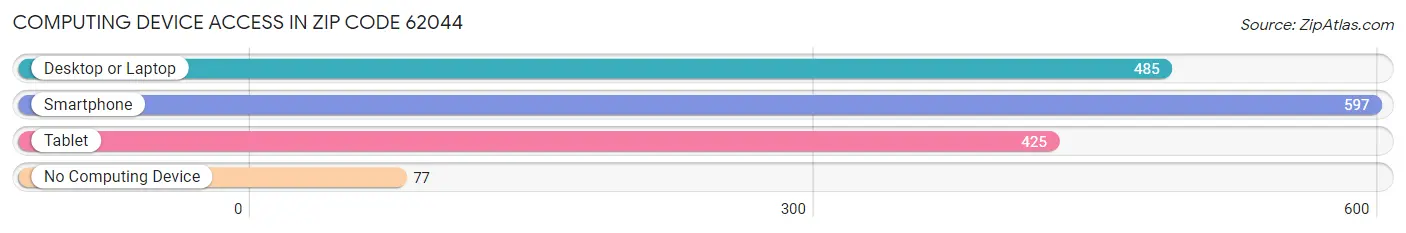 Computing Device Access in Zip Code 62044