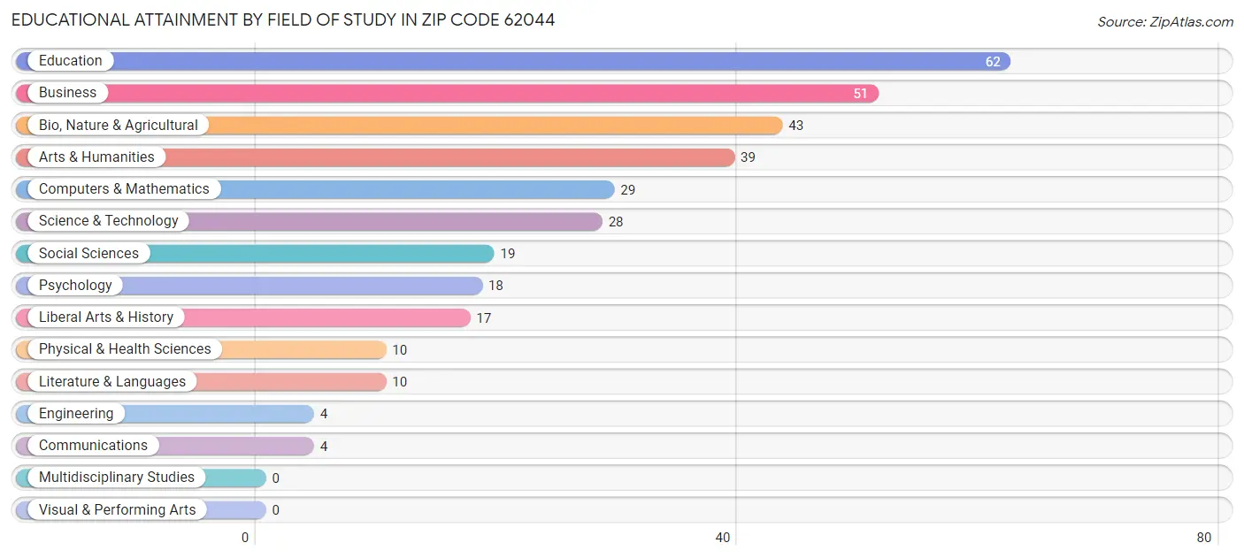 Educational Attainment by Field of Study in Zip Code 62044