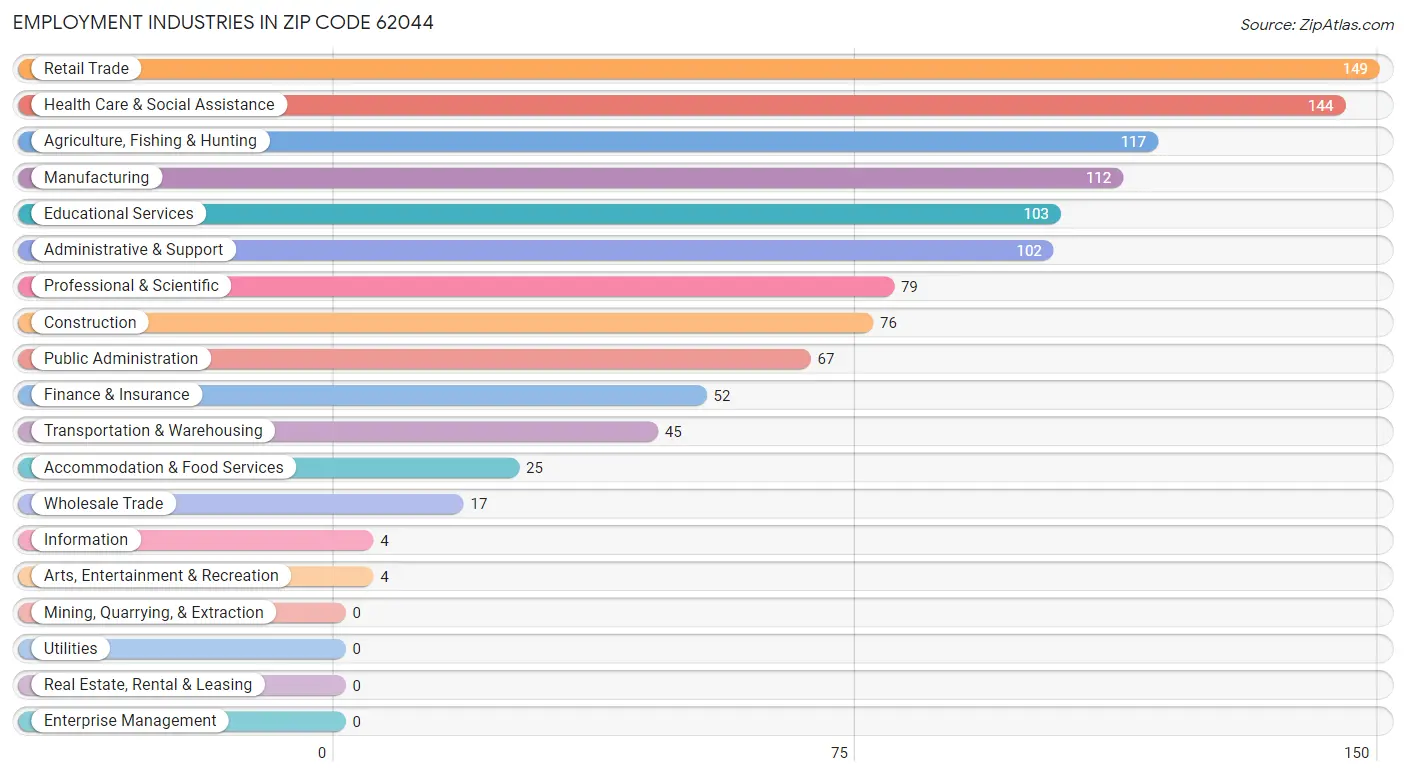 Employment Industries in Zip Code 62044