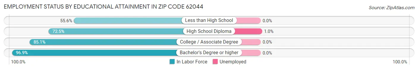 Employment Status by Educational Attainment in Zip Code 62044