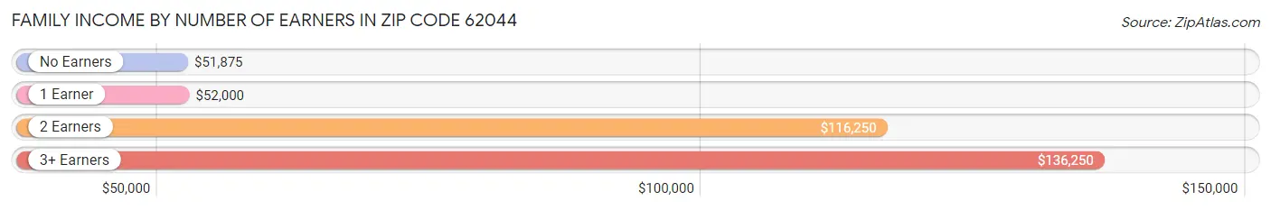 Family Income by Number of Earners in Zip Code 62044