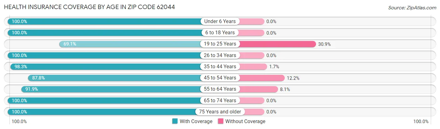 Health Insurance Coverage by Age in Zip Code 62044