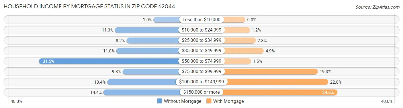Household Income by Mortgage Status in Zip Code 62044