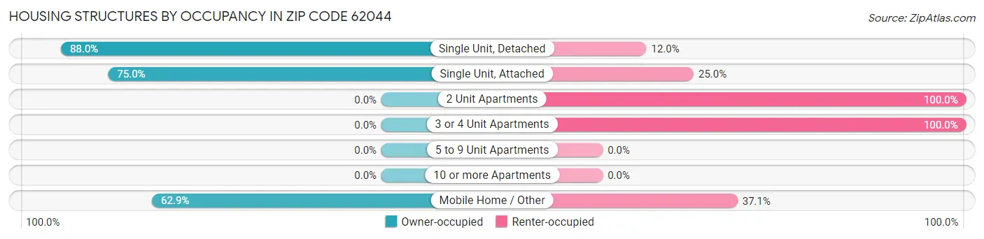 Housing Structures by Occupancy in Zip Code 62044