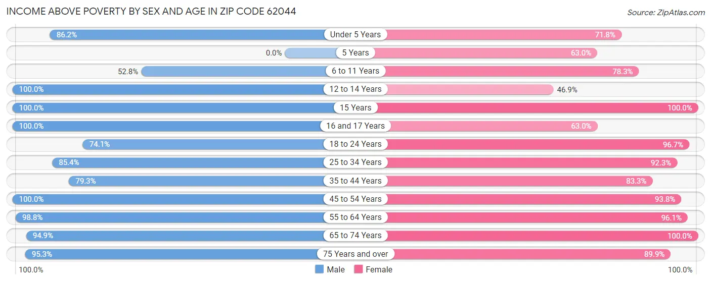 Income Above Poverty by Sex and Age in Zip Code 62044