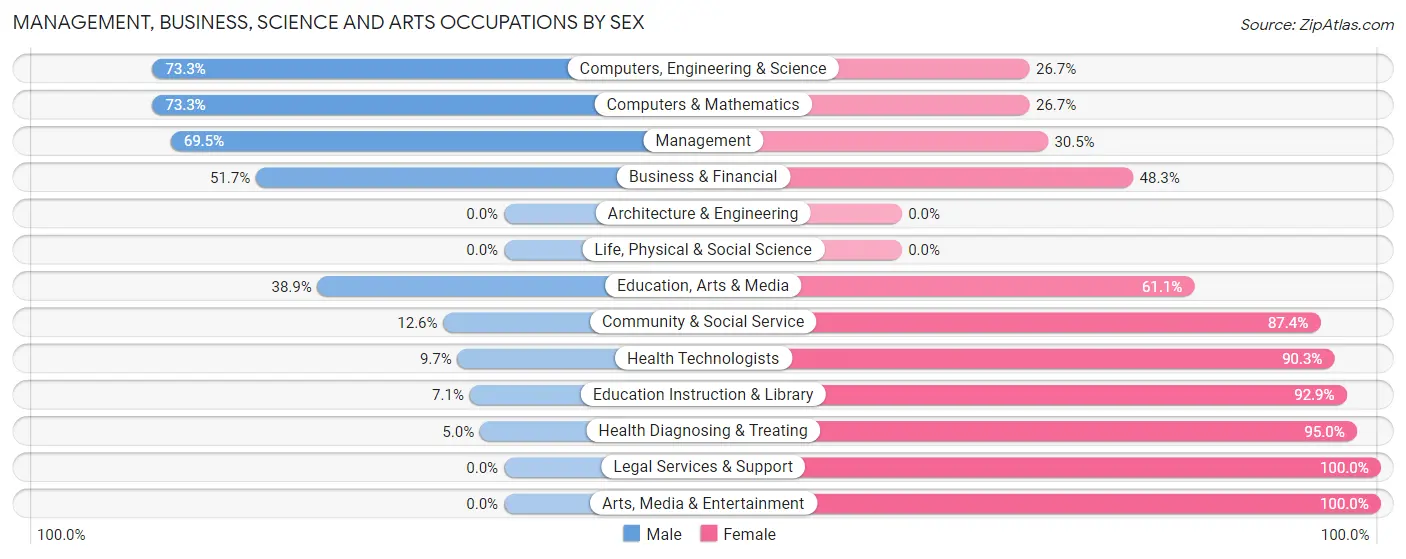 Management, Business, Science and Arts Occupations by Sex in Zip Code 62044