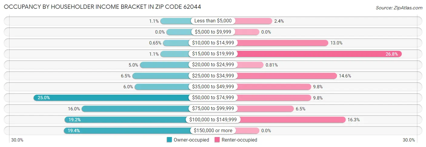 Occupancy by Householder Income Bracket in Zip Code 62044