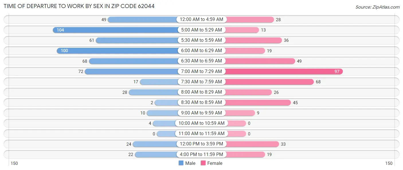 Time of Departure to Work by Sex in Zip Code 62044