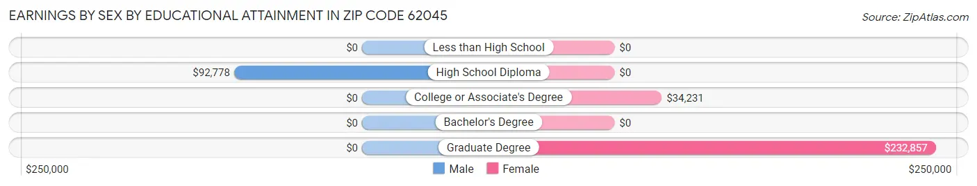 Earnings by Sex by Educational Attainment in Zip Code 62045