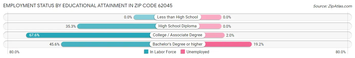 Employment Status by Educational Attainment in Zip Code 62045