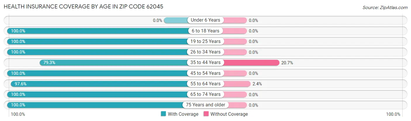Health Insurance Coverage by Age in Zip Code 62045