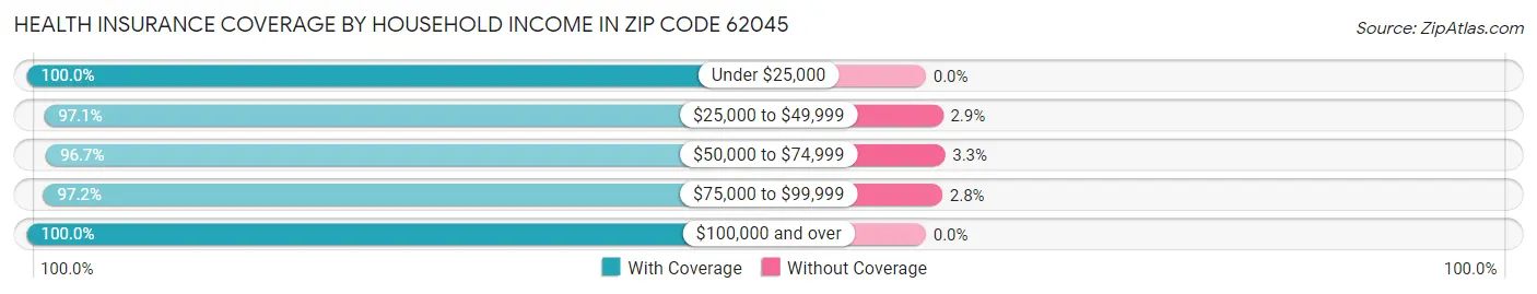 Health Insurance Coverage by Household Income in Zip Code 62045