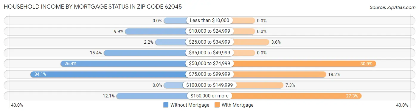 Household Income by Mortgage Status in Zip Code 62045